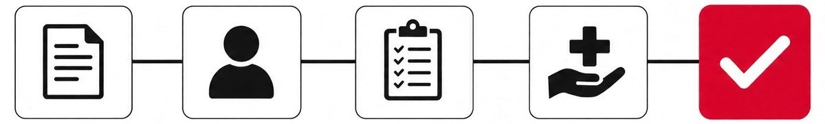 Five steps of a claim: policy document, the policyholder, the checklist of papers, treatment, and a settled claim.